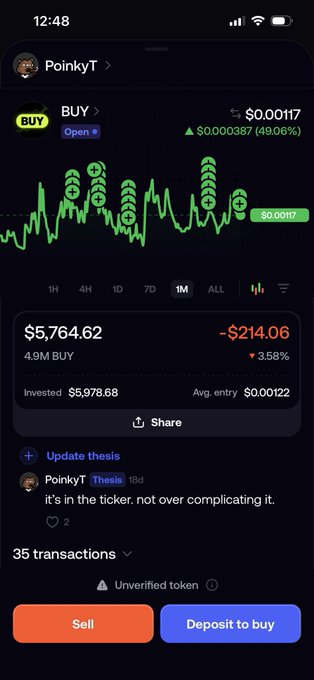 A Robinhood-style crypto portfolio screenshot shows PoinkyT holding $5,764.62 worth of the unverified "BUY" token (down 3.58% at -$214.06), with an average entry of $0.00122 and 4.9M tokens acquired across 35 transactions. The accompanying caption downplays their position as a modest "putting money where my mouth is" conviction bet, noting 1-1.3 million dollars of steady buying support from the community without any pump hype.