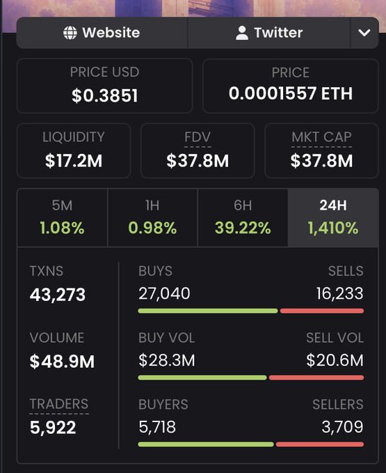 A cryptocurrency trading dashboard showing a token priced at $0.3851 USD (0.0001557 ETH) with $17.2M liquidity, $37.8M market cap, and a 24H change of 1,410%, with 27,040 buys vs 16,233 sells.