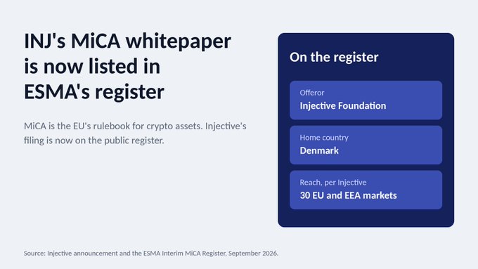 An informational slide titled "INJ's MiCA whitepaper is now listed in ESMA's register," noting that MiCA is the EU's crypto asset rulebook, with a sidebar detailing Injective Foundation's registration for 30 EU and EEA markets, sourced from September 2026.