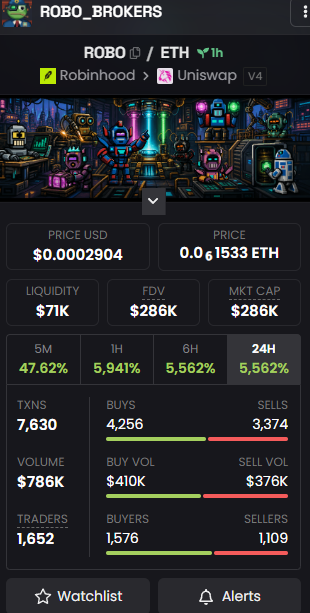 The image shows the ROBO_BROKERS (ROBO) token trading page on DEXTools, displaying a market cap of $286K, price of $0.0002904, and 24H volume of $786K across Robinhood and Uniswap V4. The data illustrates the token's undervaluation argument presented in the post, where the token's $280K market cap is contrasted with the NFT collection's $53K floor price.
