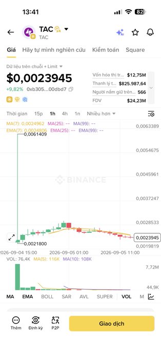 A mobile screenshot of a Binance crypto trading app showing the TAC token at $0.0023945 with a 9.82% increase, displaying a candlestick chart and trading metrics in Vietnamese.
