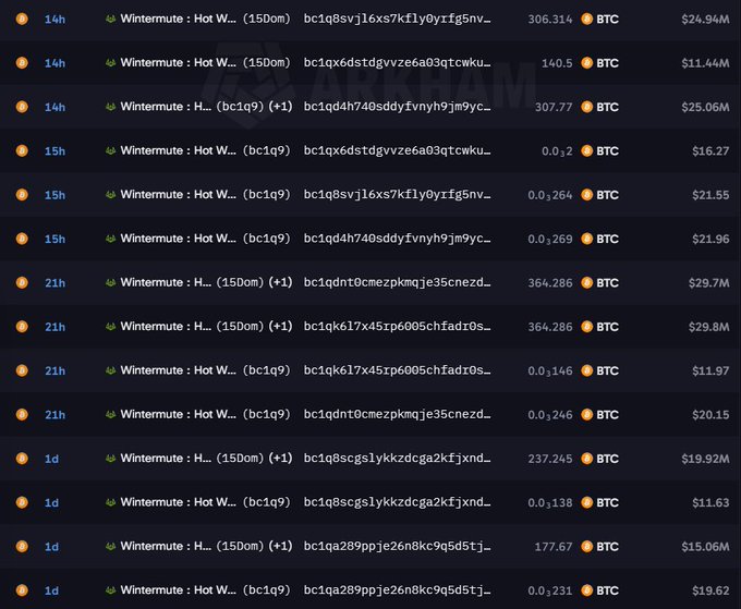 A dark transaction list displays multiple “Wintermute” entries, Bitcoin ticker amounts, truncated wallet addresses, and USD values such as $24.94M, $11.44M, and $25.06M.