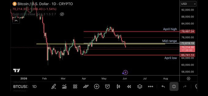 In the image, there's a computer screen displaying a graph with Bitcoin price data, showing the fluctuations over time using different colors for each day of the month. The title "I have cut this. Will take again if it reclaims mid range That way higher odds of a clear defined invalidation will be in if correct". This indicates that the creator has processed or filtered the data to focus on specific points within the graph, which might provide insights into Bitcoin prices at different times and days over time. The image seems to be related to an analysis or forecast about Bitcoin price trends and movements, possibly providing valuable information for those interested in cryptocurrency investments or transactions.