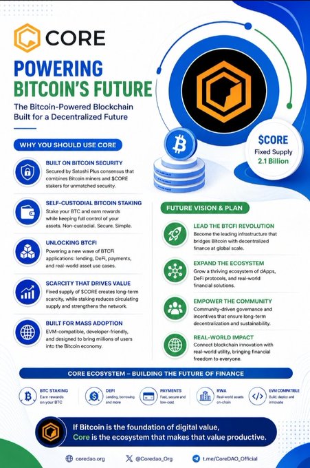 An infographic titled 'CORE POWERING BITCOIN'S FUTURE' describing a Bitcoin-Powered Blockchain, highlighting features like 'BUILT ON BITCOIN SECURITY', 'SELF-CUSTODIAL BITCOIN STAKING', and noting a '$CORE Fixed Supply 2.1 Billion'.