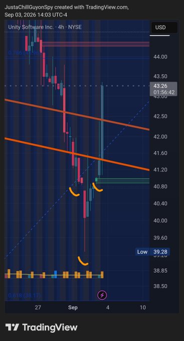 TradingView chart of Unity Software Inc. (U) on NYSE in 4-hour timeframe, dated Sep 03, 2026, showing a downtrend with descending orange channels, reaching a low of 39.28.