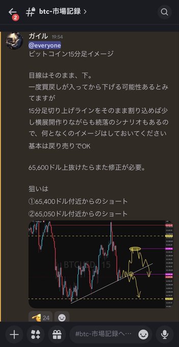 A Discord post from user ガイル (@everyone) in the #btc-市場記録 channel at 19:54 shares a 15-minute Bitcoin chart prediction, noting that the daily trendline remains downward and suggesting shorts from around 65,400 and 65,050 dollars as buy-side targets, while a "65,600ドル上抜け" (break above 65,600 dollars) would require plan revisions—aligning with the post's emphasis on timely market insights.