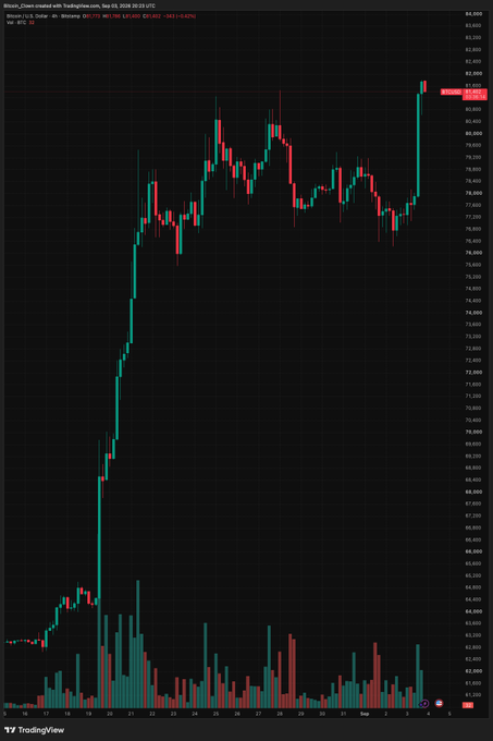 A TradingView candlestick chart for Bitcoin (BTC/USD) showing a significant price surge on September 25 at 85,255.61.