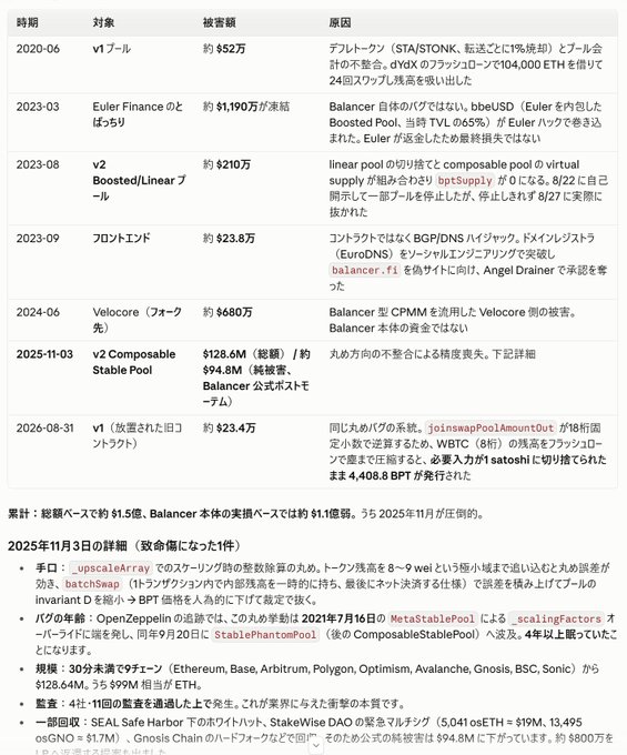 A Japanese table listing cryptocurrency security incidents with columns for date, target, damage amount, and cause, referencing events involving 'v1プール', 'Euler Finance', 'v2 Boosted/Linear プール', 'フロントエンド', 'Velocore', 'v2 Composable Stable Pool', and 'v1 (改善された旧) コントラクト', with a total of approximately $15 billion in cumulative damages noted.