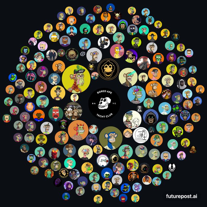 A circular collage of numerous cartoon ape and character avatars surrounding a central Bored Ape Yacht Club logo, with 'futurepost.ai' text in the bottom right corner.