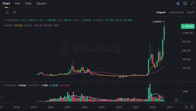 A Binance candlestick chart for ZEC/ZECUSDT shows a dramatic price surge from lows around $35.76 in 2024 to a high of $1,256.98 on 2026/09/01, with a 35.70% gain and 55.28% range, supporting the post's claim that ZEC has surpassed $1,000 and can now purchase a MacBook Air.