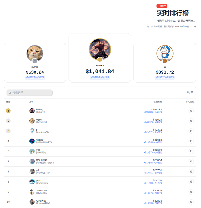 A Chinese-language real-time leaderboard screenshot showing the top three traders as 'meme', 'Franky', and 'q' with their respective earnings.