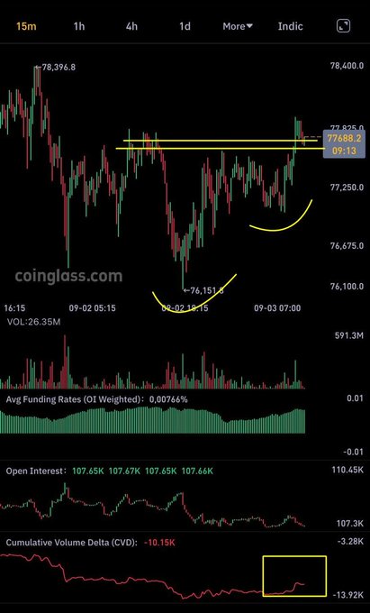 A Bitcoin price chart from coinglass.com shows price action with yellow annotations including horizontal resistance lines around the 77,688 level and curved arrows indicating potential price movements.