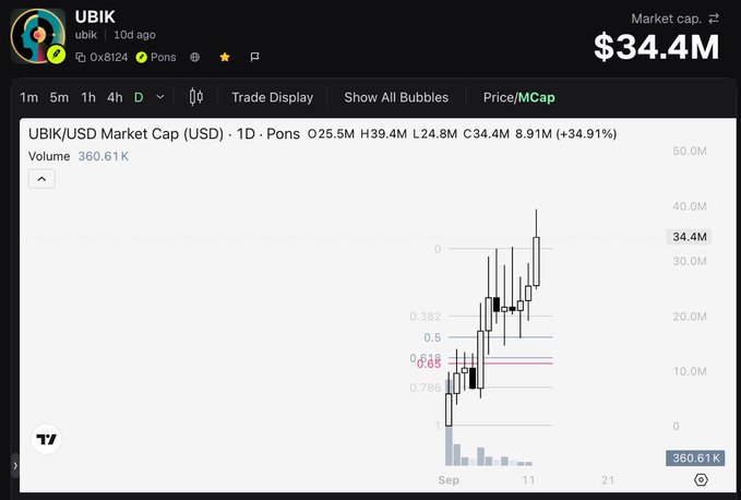 A cryptocurrency chart for UBIK showing a market cap of $34.4M, up +34.91%, with Fibonacci retracement levels drawn on the daily price/MCap view.