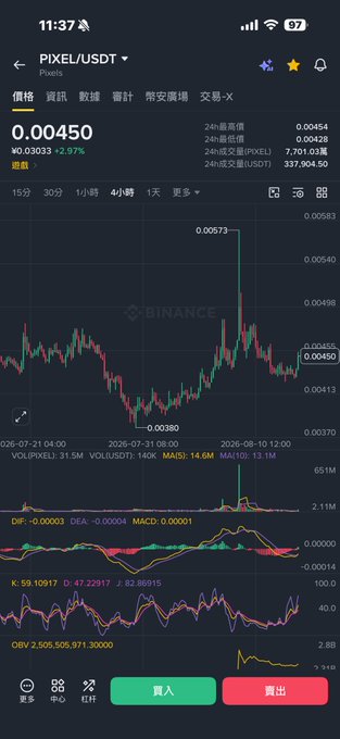 Binance trading chart for PIXEL/USDT showing price of 0.00450, with technical indicators including MACD, OBV, and 24-hour volume of 7,701.03万.
