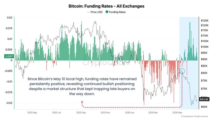 The image presents a chart displaying the funding rates of various cryptocurrencies over time. The chart shows Bitcoin's funding rate as the highest among all the different cryptocurrencies, while other coins like Ether have relatively lower funding rates. There are two red peaks on this graph that suggest periods of extreme growth in Bitcoin's funding rate and another red peak that signifies a similar situation with Ether's funding rate. This indicates that Bitcoin has been dominating these funding rates more consistently than Ether over time. The chart is accompanied by an explanation stating that Bitcoin's local high, leverage quietly shrinks as the deleveraging phase progresses.