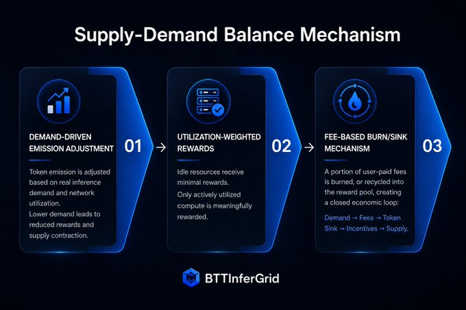 An infographic titled 'Supply-Demand Balance Mechanism' from BTTInferGrid showing three steps: 01 Demand-Driven Emission Adjustment, 02 Utilization-Weighted Rewards, and 03 Fee-Based Burn/Sink Mechanism with descriptions of each.