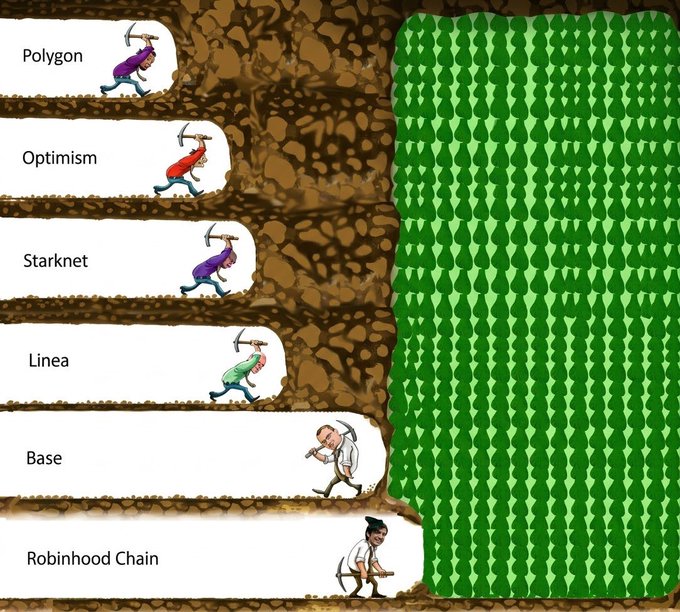 A humorous cartoon showing miners digging tunnels labeled with various L2 blockchain names—Polygon, Optimism, Starknet, Linea, Base, and Robinhood Chain—toward a large green Ethereum logo.