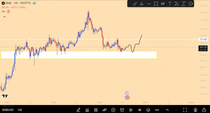 A weekly candlestick chart of **BNB/USD (BNB) - CRYPTO** showing the price at **683.38** (+6.67, -1.09%) with a hand-drawn black arrow illustrating a bullish breakout from the highlighted white "buying zone" around the $560–700 range, aligning with the post's claim that BNB remains a strong token despite concerns about the shift toward decentralized exchanges.