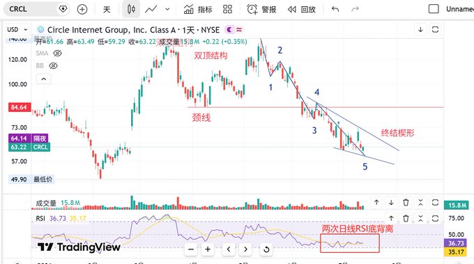 The image is a TradingView chart of Circle Internet Group (CRCL) on the NYSE, showing a daily candlestick view with technical analysis annotations including a "双顶结构" (double top), "终结楔形" (ending wedge), neckline ("颈线"), and a highlighted RSI divergence ("两次日线RSI底背离"). The chart visually supports the post's short-term bullish thesis on $CRCL by illustrating the recent price dip toward the 71.67 support level amid heavy volume, with the wedge pattern and RSI bottom divergence suggesting potential reversal despite the selling pressure.
