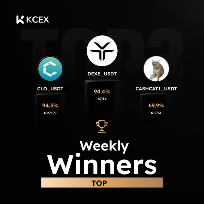 A promotional graphic for 'KCEX' showing 'Weekly Winners TOP' with three featured projects: 'CLO_USDT' at 94.3% (0.27199), 'DEXE_USDT' at 94.4% (47.54), and 'CASHCAT1_USDT' at 69.9% (0.1731).