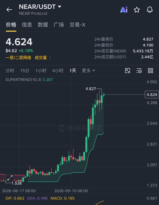 A Binance cryptocurrency chart for NEAR/USDT showing a price of $4.624 with a +6.18% gain, displaying a strong upward candlestick trend with 24h high of 4.827 and 24h volume of 5,433.19万 NEAR.