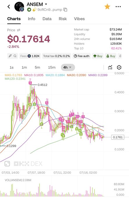 A cryptocurrency trading chart for the token ANSEM (9cRCn9...pump) on OKX DEX, showing a price of $0.17614 (-2.84%), market cap of $73.24M, and 4-hour candlestick data.
