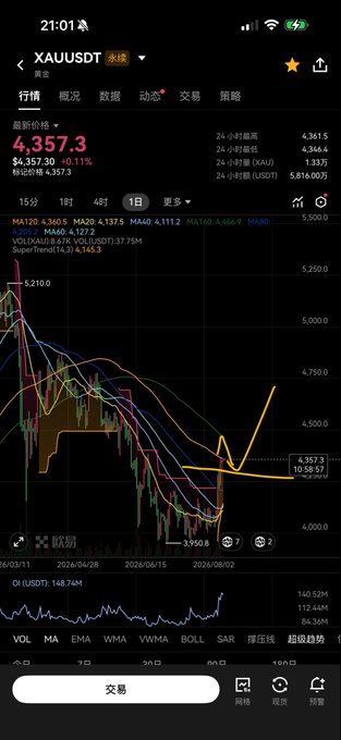 A screenshot of a cryptocurrency trading app showing the XAU/USD (gold) spot price at 4357.3, down 1.11%, with a candlestick chart and moving averages displayed.