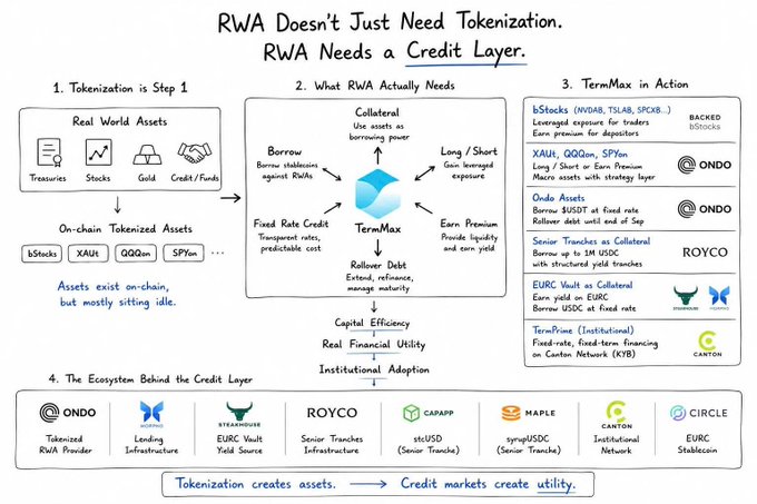 An infographic titled 'RWA Doesn't Just Need Tokenization. RWA Needs a Credit Layer' explaining how TermMax enables fixed-rate credit on tokenized real-world assets, with logos for ONDO, ROYCO, Maple, Canton, and others at the bottom.