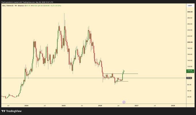 TradingView chart for SOL/TetherUS on Binance, displaying price action for SOL from 2024 to 2028, with the current price at 107.30.