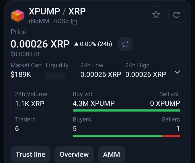 The image shows the XRP-based trading pair "XPUMP / XRP" (token address ending in rNqMM...hGSp) with a current price of 0.00026 XRP (essentially flat at 0.00% over 24h), a market cap of $189K, and a 24h volume of only 1.1K XRP with just 6 traders (5 buyers vs. 1 seller), which starkly contrasts with the post's hype claiming XPUMP is "ready to explode to $10" based on Forbes' speculative XRP price prediction.