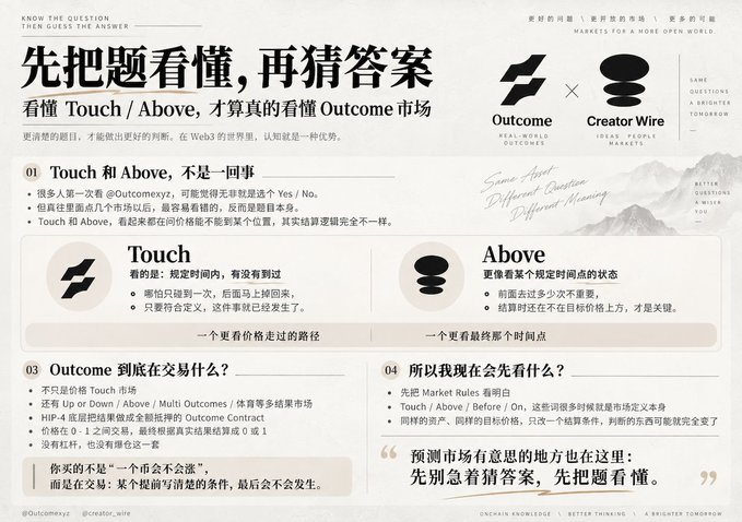 A Chinese infographic titled '先把题看懂,再猜答案' (Understand the question first, then guess the answer) compares 'Touch' and 'Above' concepts in the Outcome market, featuring logos for Outcome and Creator Wire.