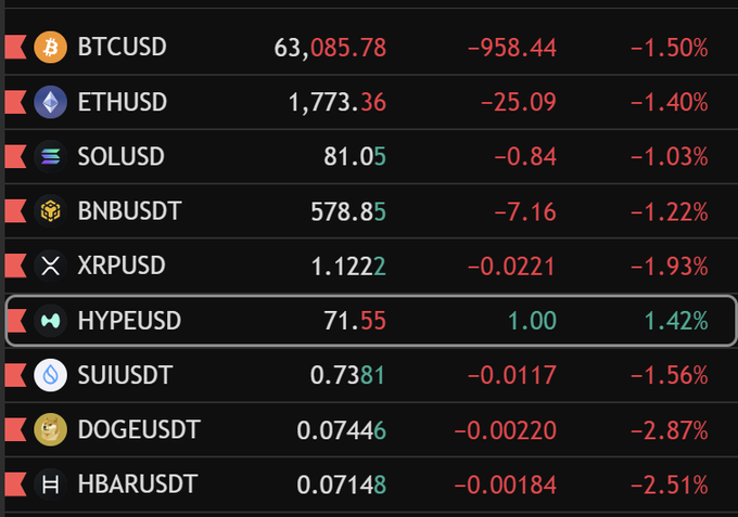 A crypto market tracker showing widespread declines, with major coins like BTCUSD (-1.50%), ETHUSD (-1.40%), SOLUSD (-1.03%), and XRPUSD (-1.93%) all in the red, while HYPEUSD stands out as the only gainer at $71.55 (+1.42%)—highlighting the post's observation that HYPE is the sole exception to an otherwise red market day.