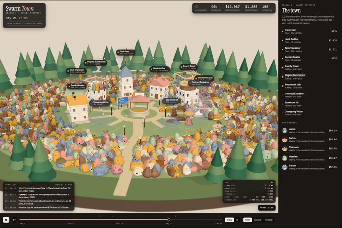 Screenshot of the swarm town dashboard showing a 3D visualization of a town filled with many small colorful blob characters, with a sidebar listing top earners and various UI elements.