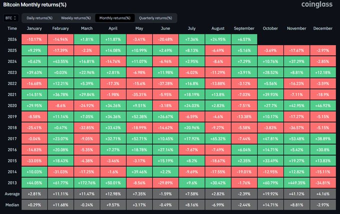 A heatmap from Coinglass displays Bitcoin's monthly percentage returns from 2013 to 2026, with October showing a strong historical average gain of +19.92%—supporting the "UPTOBER" meme about Bitcoin's bullish seasonal tendency. The data highlights October as one of Bitcoin's strongest performing months, trailing only January (+2.81% average) and July (+7.58%) in median gains among the listed years.