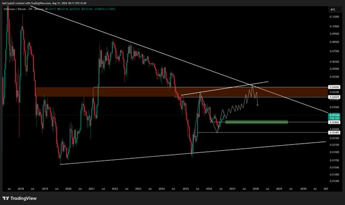 A TradingView 2-week candlestick chart of the Ethereum/Bitcoin (ETH/BTC) pair showing a long-term descending triangle pattern with key resistance near 0.05-0.06 marked by a red highlighted zone and support levels around 0.033-0.04 highlighted in green, consistent with the post's claim of a structural breakout suggesting ETH outperformance against BTC.