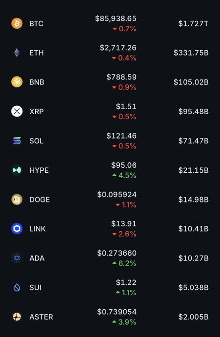 A cryptocurrency price tracker displays various tokens including BTC ($85,938.65), ETH ($2,717.26), BNB, XRP, SOL, HYPE, DOGE, LINK, ADA, SUI, and ASTER with their respective 24-hour changes.