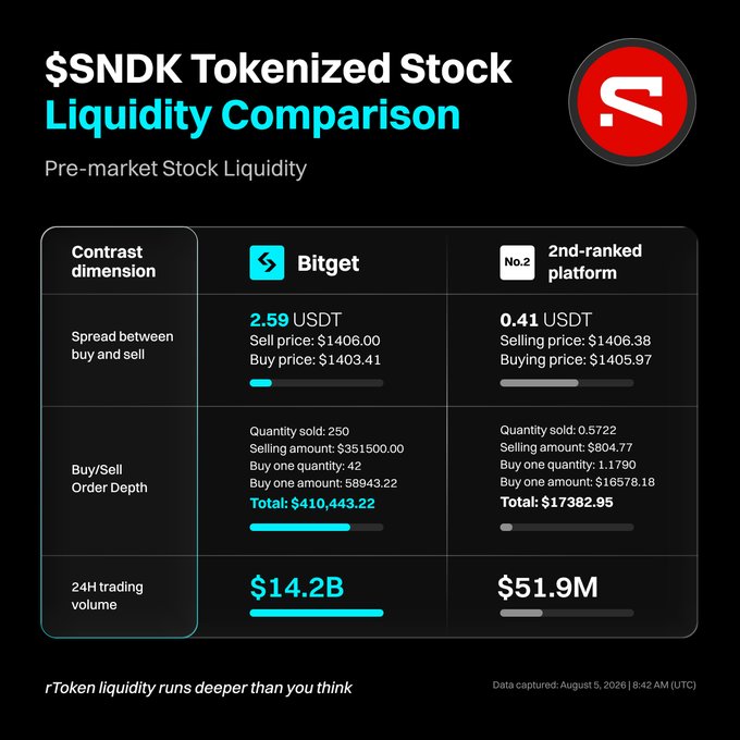 A comparison chart titled "$NDK Tokenized Stock Liquidity Comparison" showing Bitget outperforming the No.2-ranked platform across three metrics: Bitget has a wider $2.59 USDT spread versus $0.41, but far greater order depth ($410,443.22 vs $17,382.95 total) and dramatically higher 24H trading volume ($14.2B vs $51.9M), supporting the post's claim that "rToken liquidity runs deeper than you think" ahead of the $SNDK report.