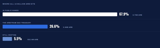 The image is a bar chart titled "WHERE ALL 10 BILLION ARB SITS," showing that 67.9% (6.79B ARB) is in public hands, 26.6% (2.66B ARB) is held in the Arbitrum DAO Treasury, and 5.5% (552.4M ARB) is still vesting. The chart visually supports the post's point that the "still to be unlocked" supply is largely controlled by the Arbitrum DAO Treasury rather than being potential sell pressure from external holders.