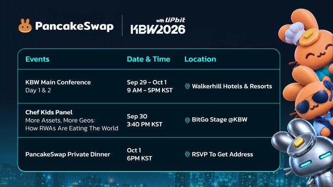 A dark blue event schedule graphic for PancakeSwap at KBW2026 (with Upbit) listing three events: the KBW Main Conference on Sep 29-Oct 1 at Walkerhill Hotels & Resorts, a "Chef Kids Panel" on Sep 30 at 3:40 PM KST on the BitGo Stage @KBW, and a PancakeSwap Private Dinner on Oct 1 at 6PM KST (RSVP required), featuring PancakeSwap's mascot bunny characters on the right side. The image directly supports the post's announcement of PancakeSwap's lineup at Korea Blockchain Week with merch, the Chef Kids stage appearance, and the invite-only private dinner in Seoul.