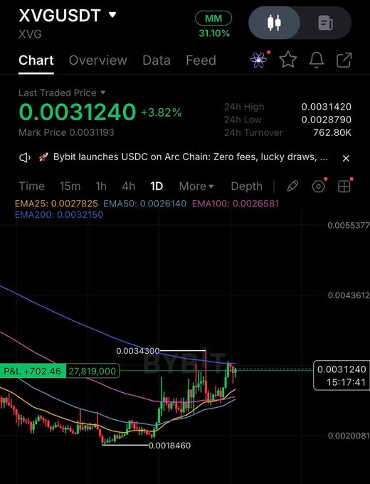 Cryptocurrency chart from Bybit for XVG/USDT showing a price of 0.0031240 (+3.82%) with candlestick patterns and EMA indicators.
