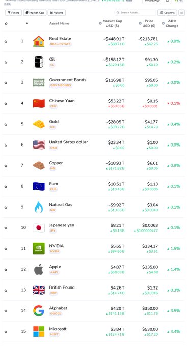 A market cap ranking list shows various assets including Real Estate, Oil, Government Bonds, Chinese Yuan, Gold, United States dollar, Copper, Euro, Natural Gas, Japanese yen, NVIDIA (NVDA), Apple (AAPL), British Pound, Alphabet (GOOGL), and Microsoft (MSFT) with their respective market caps, prices, and 24-hour change percentages.