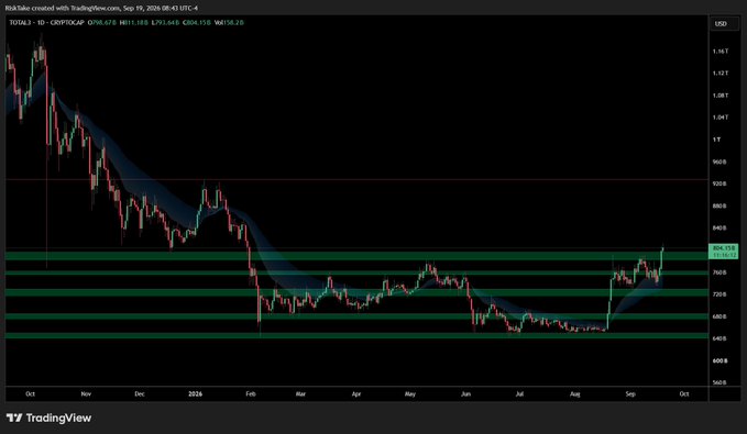 A TradingView chart titled 'RISATake' showing the TOTAL3 (Total Crypto Market Cap excluding BTC and ETH) 1D price action, with current price around $766.79 and key horizontal support/resistance zones highlighted in green.
