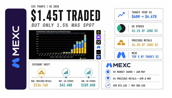 A MEXC infographic displays that crypto exchanges processed $1.45T in TradFi trading volume in H1 2026, with only 1.5% from spot markets, while highlighting category shifts to precious metals ($236.76B in March) and US stocks ($43.40B in May, $189.84B in June), along with TradFi perpetual open interest growing from $60M to $4.67B and MEXC ranking as the #2 market share in TradFi. The visual reinforces the post's point that this volume reflects traders using CEX infrastructure to trade perpetual futures on TradFi assets, rather than genuine spot investment in stocks or gold.