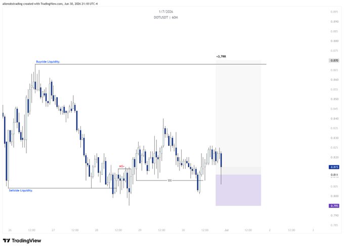 The image displays a TradingView candlestick chart for DOT/USDT (created on June 30, 2024, 1:18 UTC-4) outlining a long trade setup with a 3,788% upside target (+3.78R), showing key liquidity zones labeled "Buyside Liquidity" near the highs and "Sellside Liquidity" near the lows, along with marked entry points around the 0.811 level and a projected take-profit zone shaded toward 0.870.