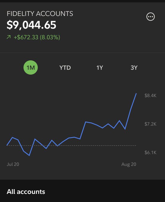 A Fidelity Accounts performance screen shows a total of $9,044.65, up $672.33 (8.03%) over one month, with the chart rising from roughly $6.1K to $8.4K. The accompanying post suggests this strong month reflects leveraged Bitcoin exposure through MSTR and gains in the BTC stack held in Roth and brokerage accounts.