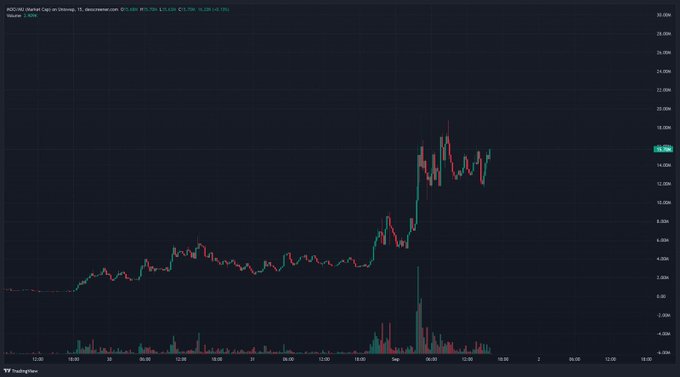 A TradingView candlestick chart for "VOOLTM" (iRock) on Desktop/TD Ameritrade shows a sharp price surge from roughly $4 to $20 around early September 2024 before pulling back to $16.29 (-5.15%), paired with a post touting "MOO" as the only viable AI beta. The chart's dramatic breakout and subsequent volatility visually echoes the speculative excitement behind the bullish claim about the ticker.