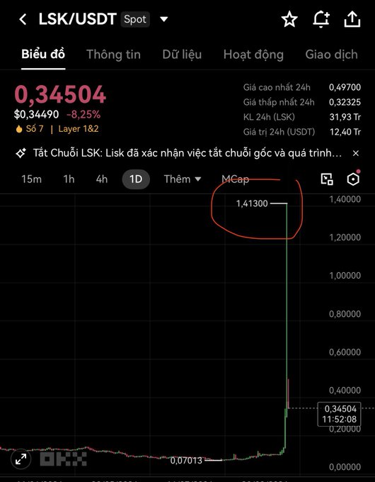 A cryptocurrency trading chart on OKX for the LSK/USDT pair, showing a dramatic price spike to 1.41300 before dropping to 0.34504.