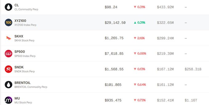 Cryptocurrency exchange interface displaying perpetual futures tickers including CL ($98.24), XYZ100 ($29,142.50), SKHX ($1,265.75), SP500 ($7,618.85), SNDK ($1,568.55), BRENTOIL ($101.865), and MU ($935.475) with their respective percentage changes and trading volumes.