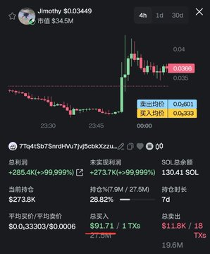 A trading chart for the meme token **$Jimothy** ($34.5M market cap) shows a massive ~99.9% gain spike, with the highlighted wallet spending **$91.71** and exiting at **$0.333** for **$11.8K** in profit. The post celebrates this as a 3000x rug-pull-style win fueled by unusually stubborn diamond hands.