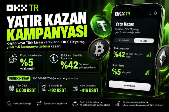 The image shows a promotional banner for OKX TR's "Yatır Kazan Kampanyası" (Invest and Earn Campaign), advertising up to 42% annual returns on Turkish Lira deposits and 5% annual returns on crypto deposits, with a sample calculation showing 100,000 USDT earning 5,000 USDT annually. The campaign, mentioned in the post, highlights OKX Türkiye's new earning opportunity for crypto holders looking to generate passive income on their assets.